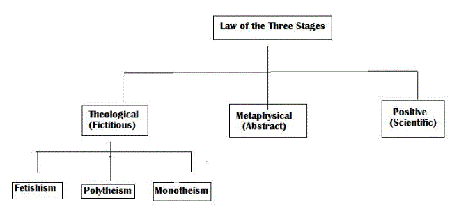 Auguste Comte'S “Law of Three Stages”: a Review - Ignited Minds Journals