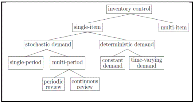foundations of stochastic inventory