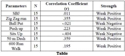 A Study of Physical Fitness and Motor Abilities of Indian Judo