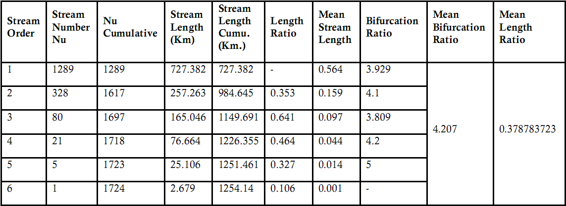 Mean stream length, stream length ratio and bifurcation ratio of