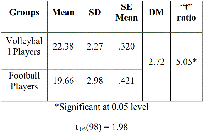 Comparative Study of Dynamic Balance Agility and Anxiety of