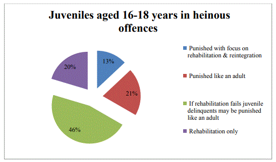 history of juvenile delinquency in india