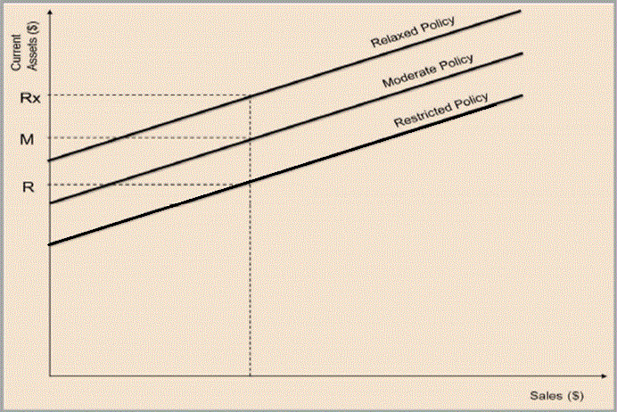 Previous studies on WCM and profitability