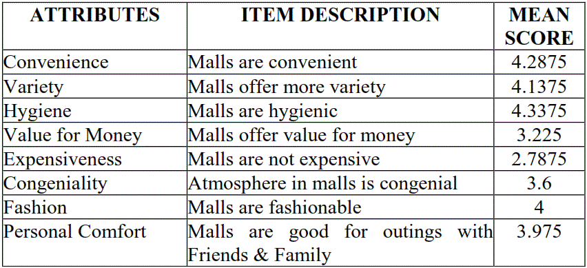 questionnaire on consumer behaviour towards shopping malls