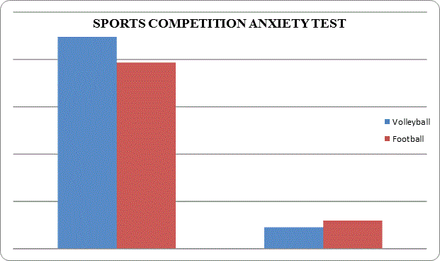 Comparative Study of Dynamic Balance Agility and Anxiety of