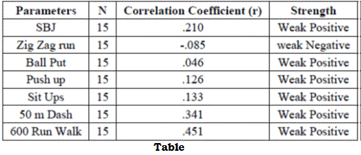 A Study of Physical Fitness and Motor Abilities of Indian Judo