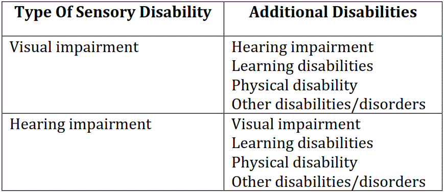 visual impairment types