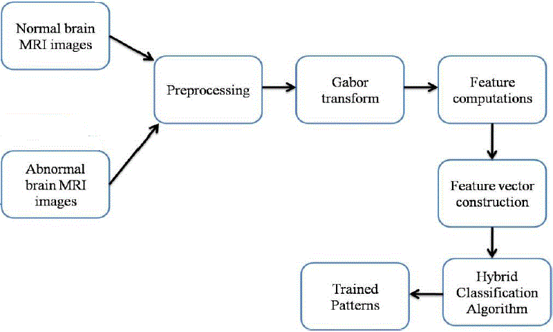 Automatic Brain Tumor Detection Using Convolutional Neural Networks