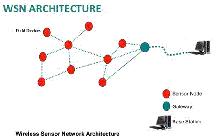 wireless sensor network architecture diagram