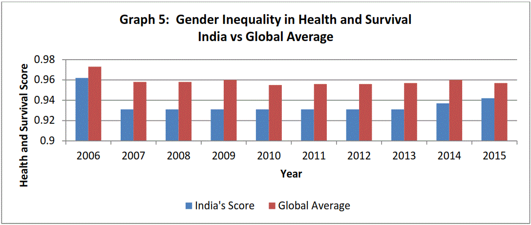 gender inequality graph
