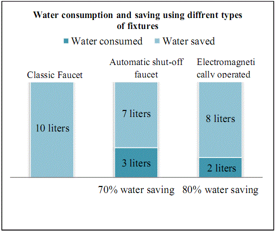 Bathroom Appliances & Water Consumption