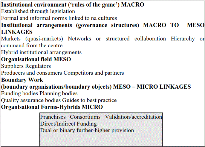 Distinguishing markets based on scale (micro, meso and macro) in this