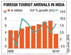 impact of tourism in india