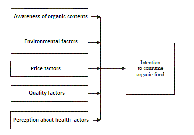 Determinants Of Consumers Intentions Towards Organic Food Ignited Minds Journals